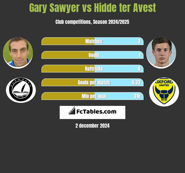 Gary Sawyer vs Hidde ter Avest h2h player stats