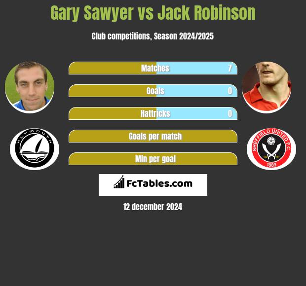 Gary Sawyer vs Jack Robinson h2h player stats