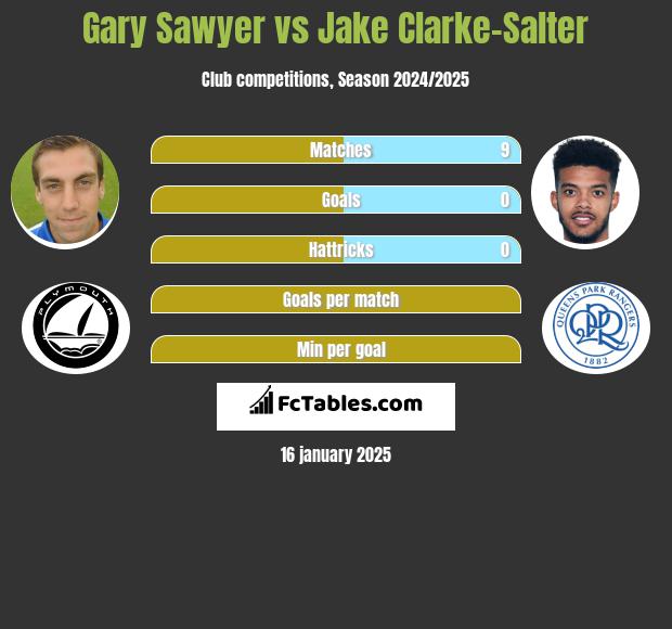 Gary Sawyer vs Jake Clarke-Salter h2h player stats