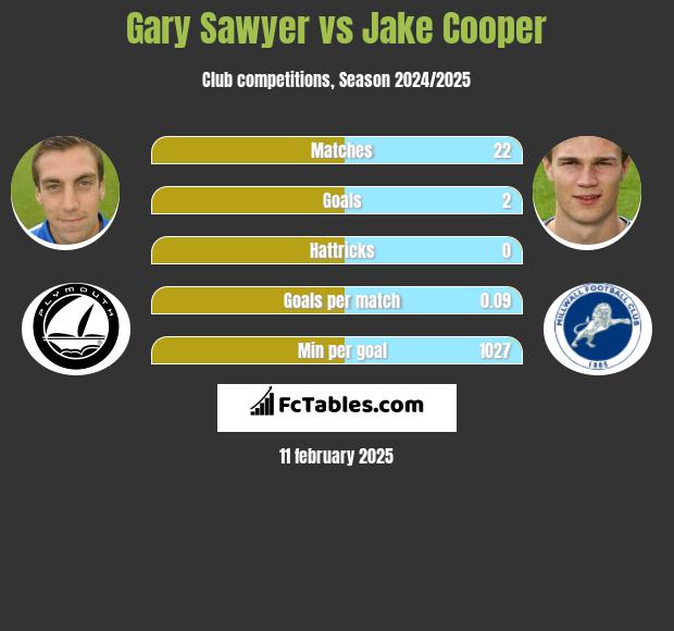 Gary Sawyer vs Jake Cooper h2h player stats