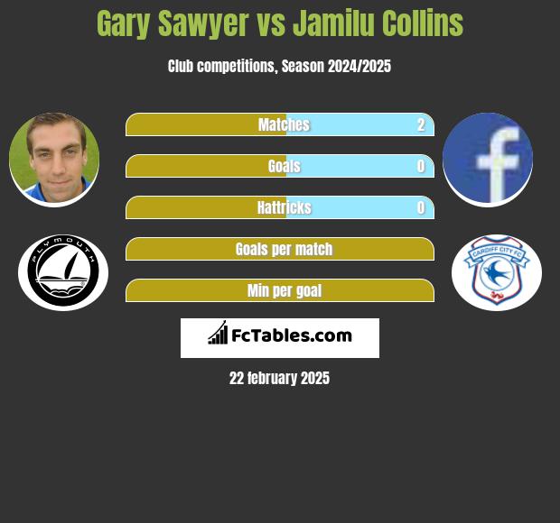 Gary Sawyer vs Jamilu Collins h2h player stats