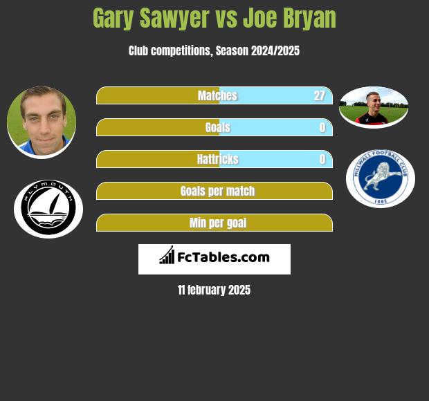 Gary Sawyer vs Joe Bryan h2h player stats