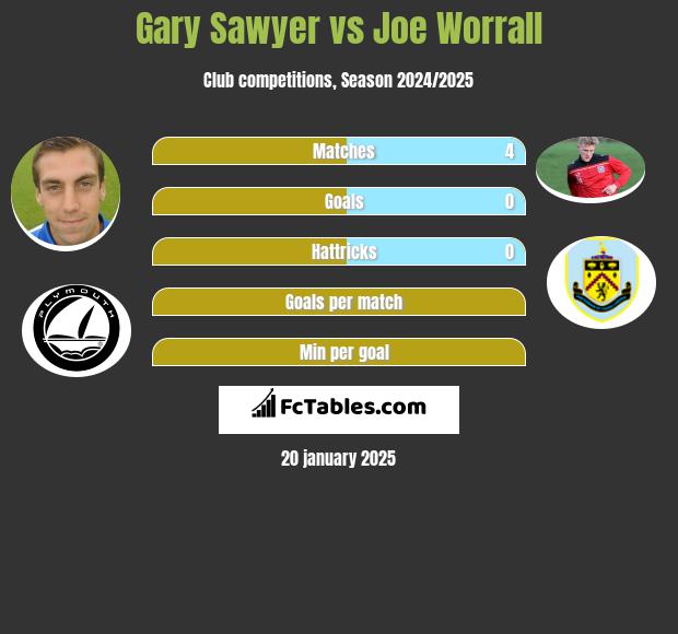 Gary Sawyer vs Joe Worrall h2h player stats