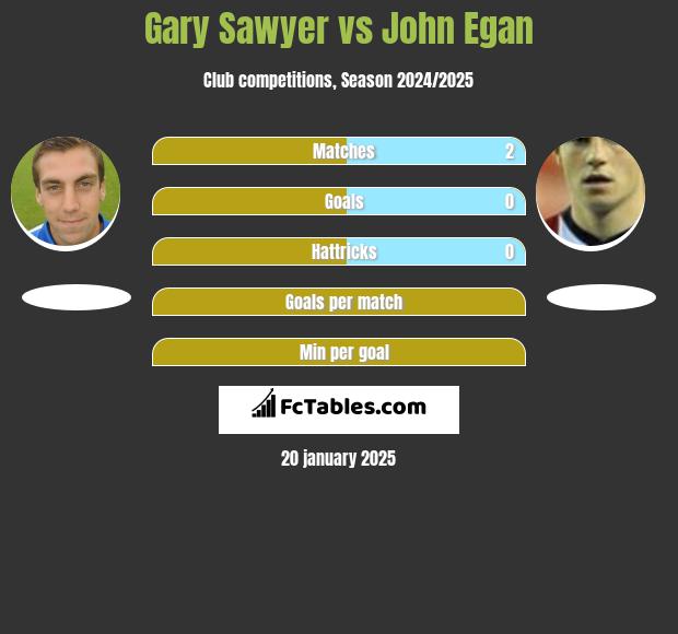 Gary Sawyer vs John Egan h2h player stats