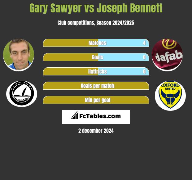 Gary Sawyer vs Joseph Bennett h2h player stats