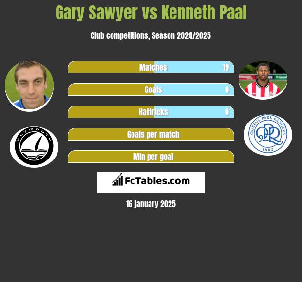 Gary Sawyer vs Kenneth Paal h2h player stats