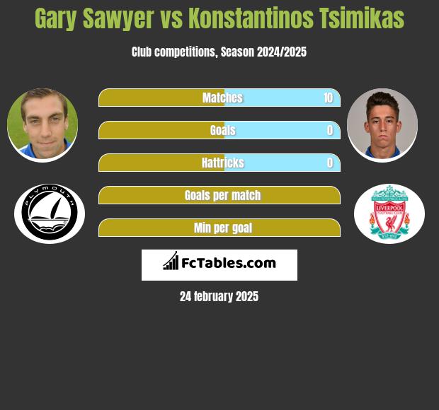 Gary Sawyer vs Konstantinos Tsimikas h2h player stats