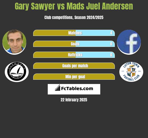 Gary Sawyer vs Mads Juel Andersen h2h player stats