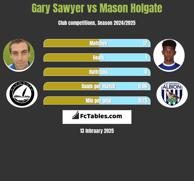 Gary Sawyer vs Mason Holgate h2h player stats