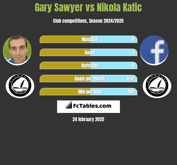 Gary Sawyer vs Nikola Katic h2h player stats