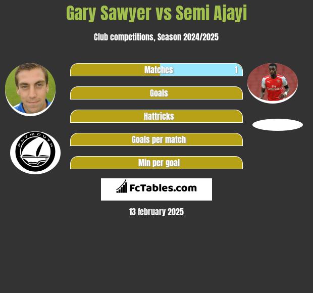 Gary Sawyer vs Semi Ajayi h2h player stats