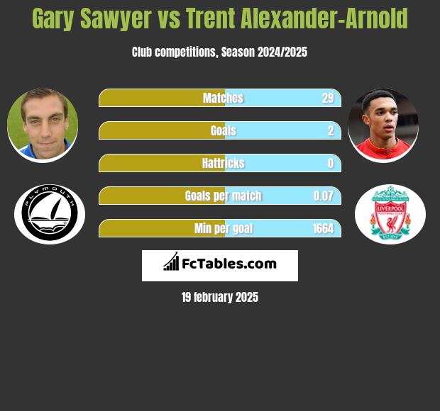 Gary Sawyer vs Trent Alexander-Arnold h2h player stats