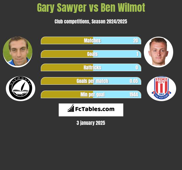 Gary Sawyer vs Ben Wilmot h2h player stats