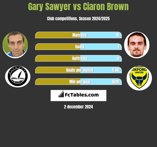 Gary Sawyer vs Ciaron Brown h2h player stats