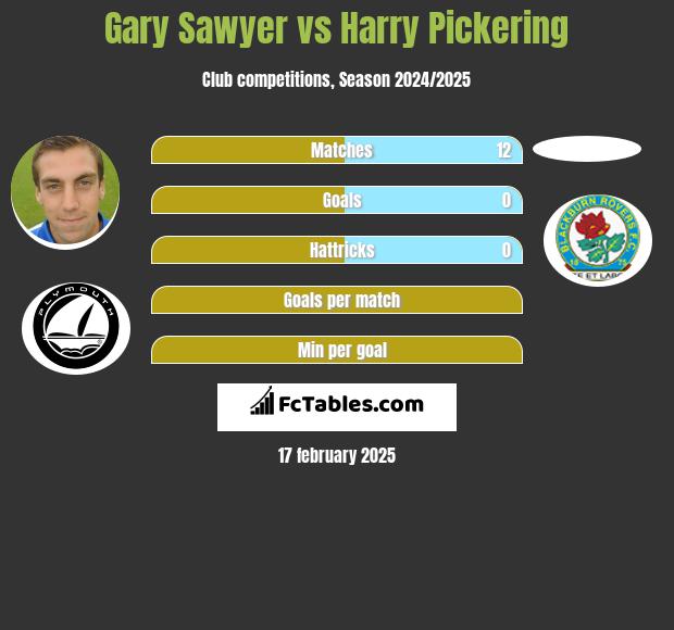 Gary Sawyer vs Harry Pickering h2h player stats