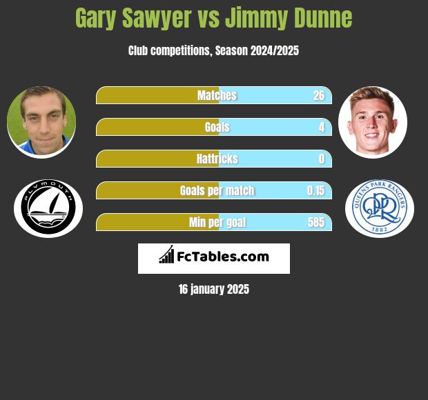 Gary Sawyer vs Jimmy Dunne h2h player stats