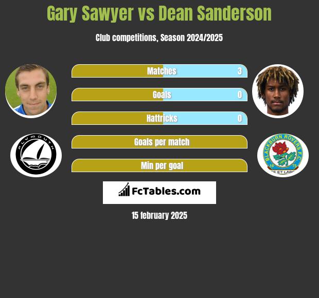 Gary Sawyer vs Dean Sanderson h2h player stats