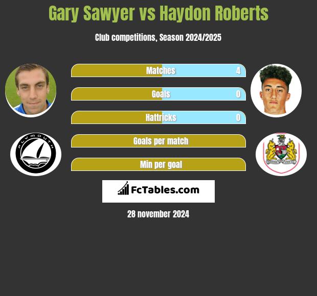 Gary Sawyer vs Haydon Roberts h2h player stats