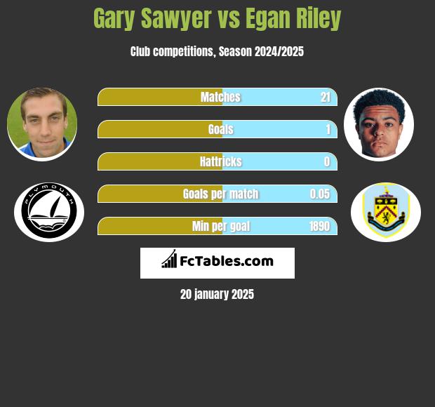 Gary Sawyer vs Egan Riley h2h player stats