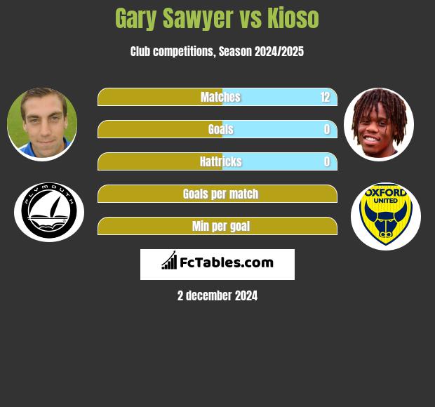 Gary Sawyer vs Kioso h2h player stats