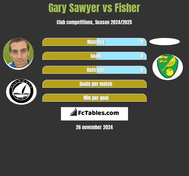 Gary Sawyer vs Fisher h2h player stats