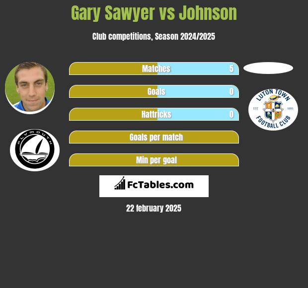 Gary Sawyer vs Johnson h2h player stats