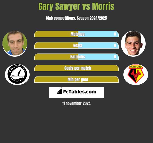 Gary Sawyer vs Morris h2h player stats