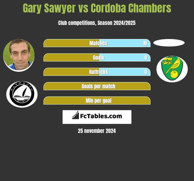 Gary Sawyer vs Cordoba Chambers h2h player stats