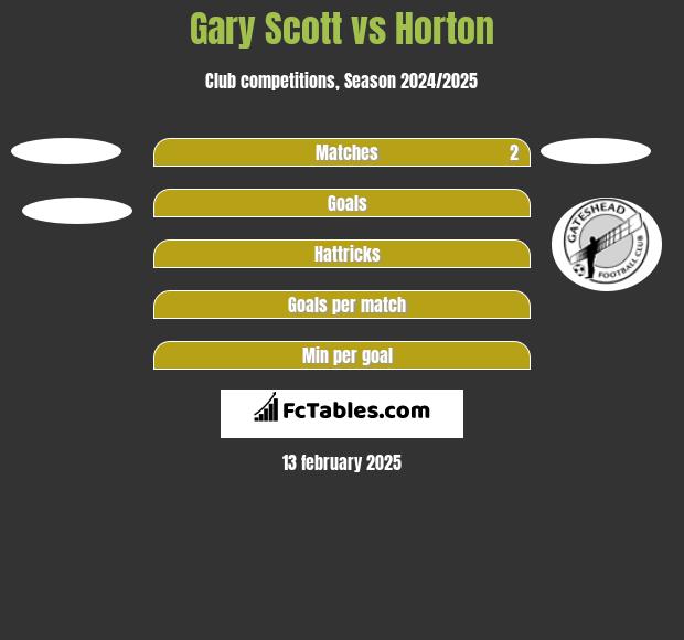 Gary Scott vs Horton h2h player stats