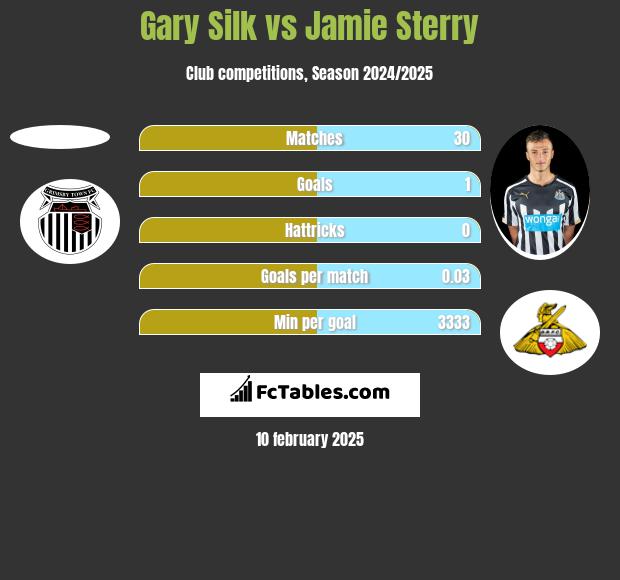 Gary Silk vs Jamie Sterry h2h player stats