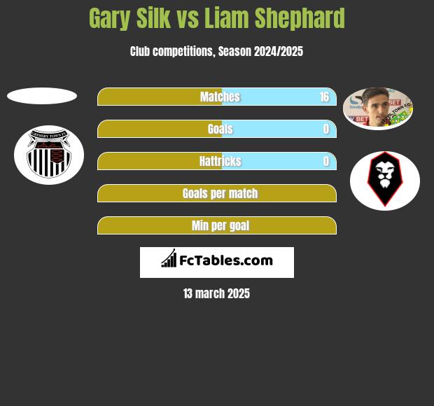 Gary Silk vs Liam Shephard h2h player stats