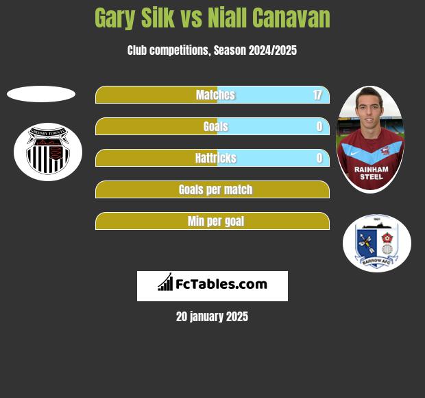 Gary Silk vs Niall Canavan h2h player stats