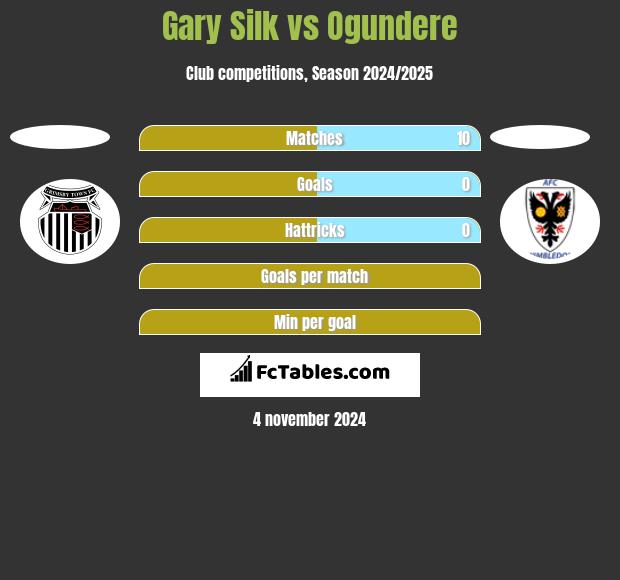 Gary Silk vs Ogundere h2h player stats