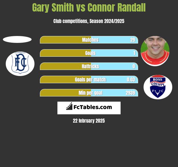 Gary Smith vs Connor Randall h2h player stats