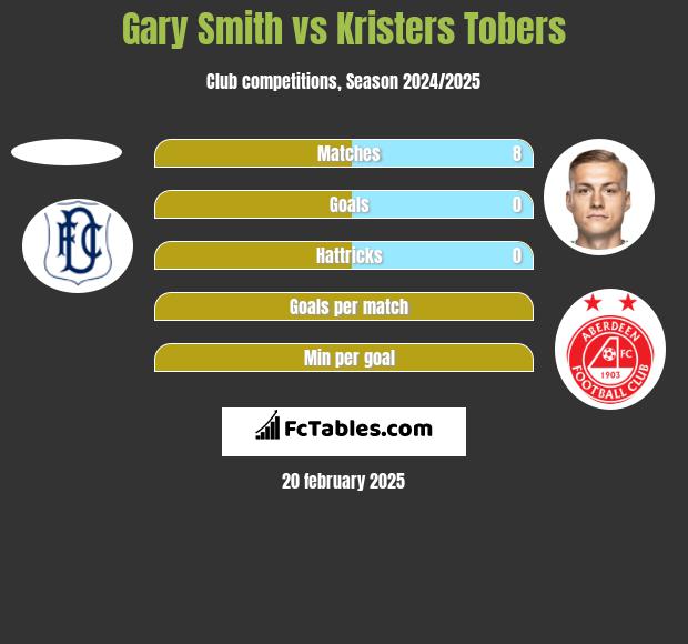 Gary Smith vs Kristers Tobers h2h player stats