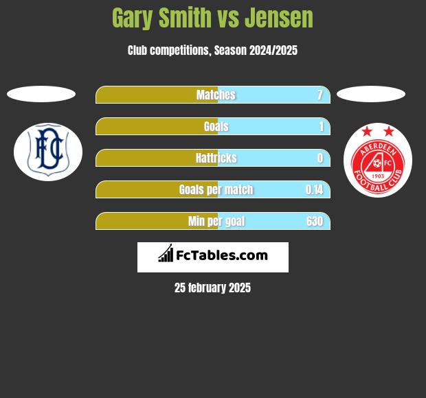 Gary Smith vs Jensen h2h player stats