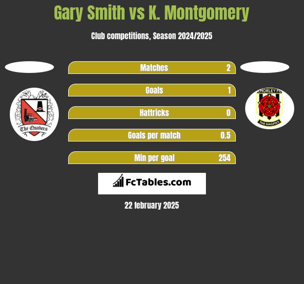 Gary Smith vs K. Montgomery h2h player stats