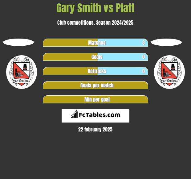 Gary Smith vs Platt h2h player stats