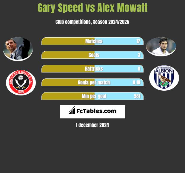 Gary Speed vs Alex Mowatt h2h player stats