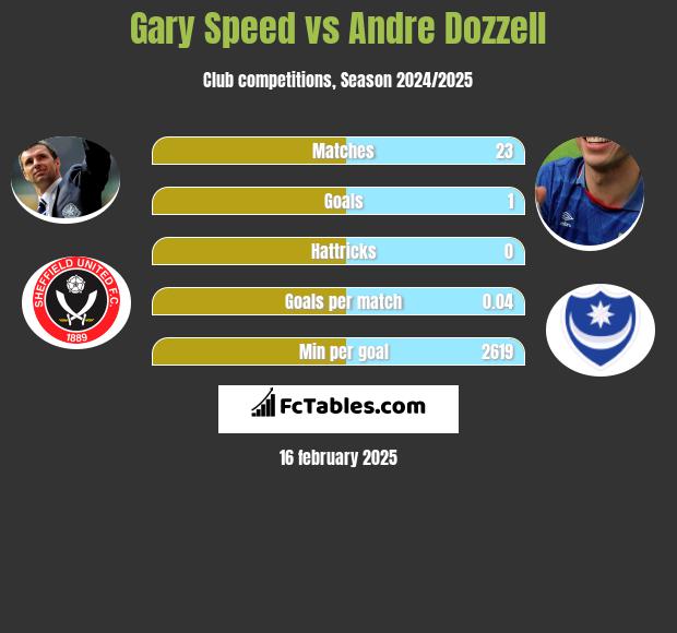 Gary Speed vs Andre Dozzell h2h player stats