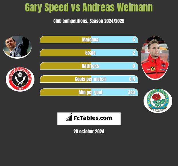 Gary Speed vs Andreas Weimann h2h player stats