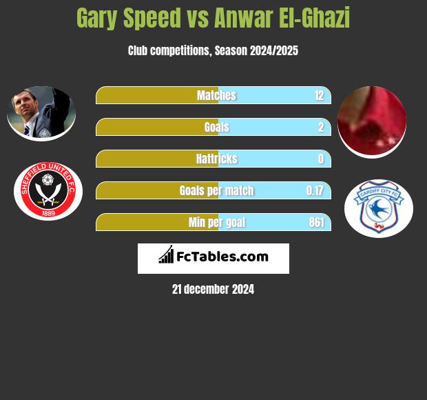 Gary Speed vs Anwar El-Ghazi h2h player stats