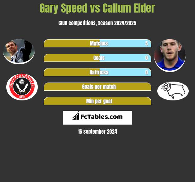 Gary Speed vs Callum Elder h2h player stats