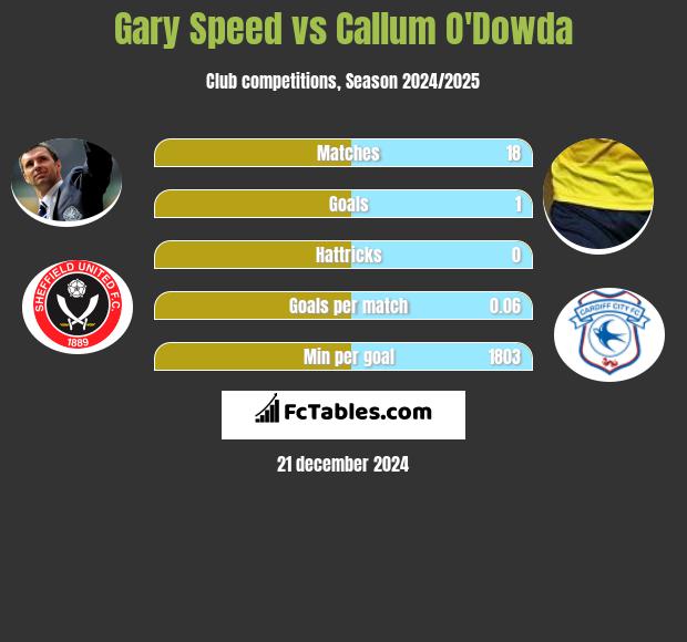 Gary Speed vs Callum O'Dowda h2h player stats