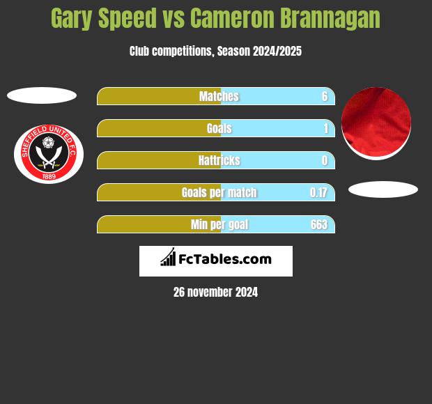 Gary Speed vs Cameron Brannagan h2h player stats