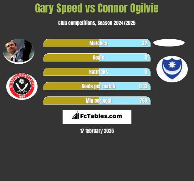 Gary Speed vs Connor Ogilvie h2h player stats