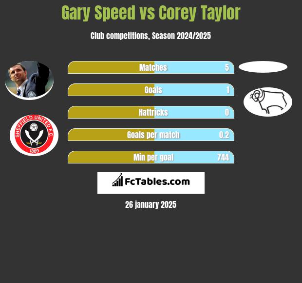 Gary Speed vs Corey Taylor h2h player stats