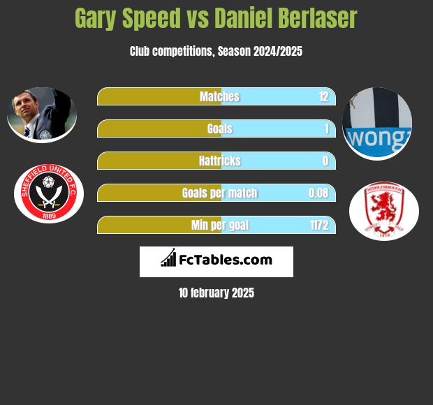 Gary Speed vs Daniel Berlaser h2h player stats