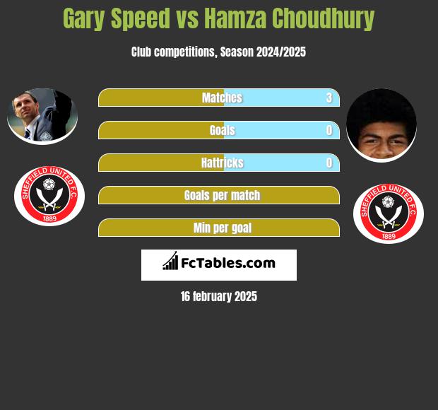 Gary Speed vs Hamza Choudhury h2h player stats