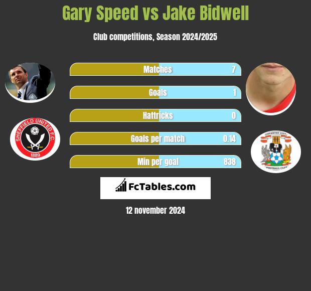 Gary Speed vs Jake Bidwell h2h player stats